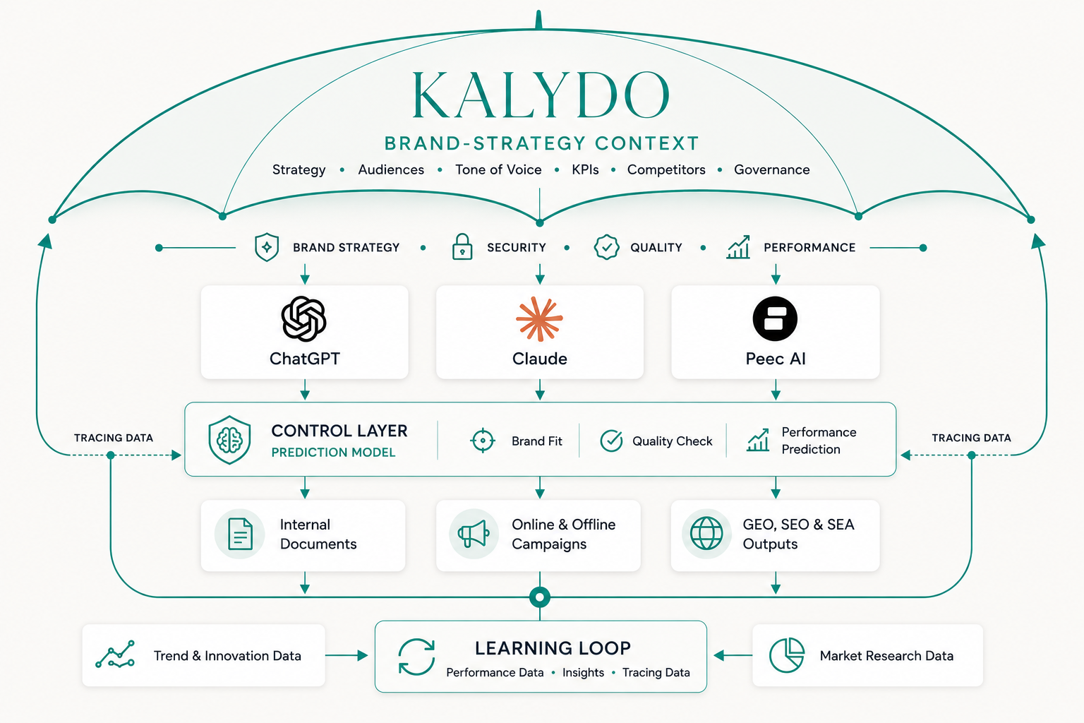 Kalydo System-Architektur – Brand-Strategy Context, Control Layer, Learning Loop