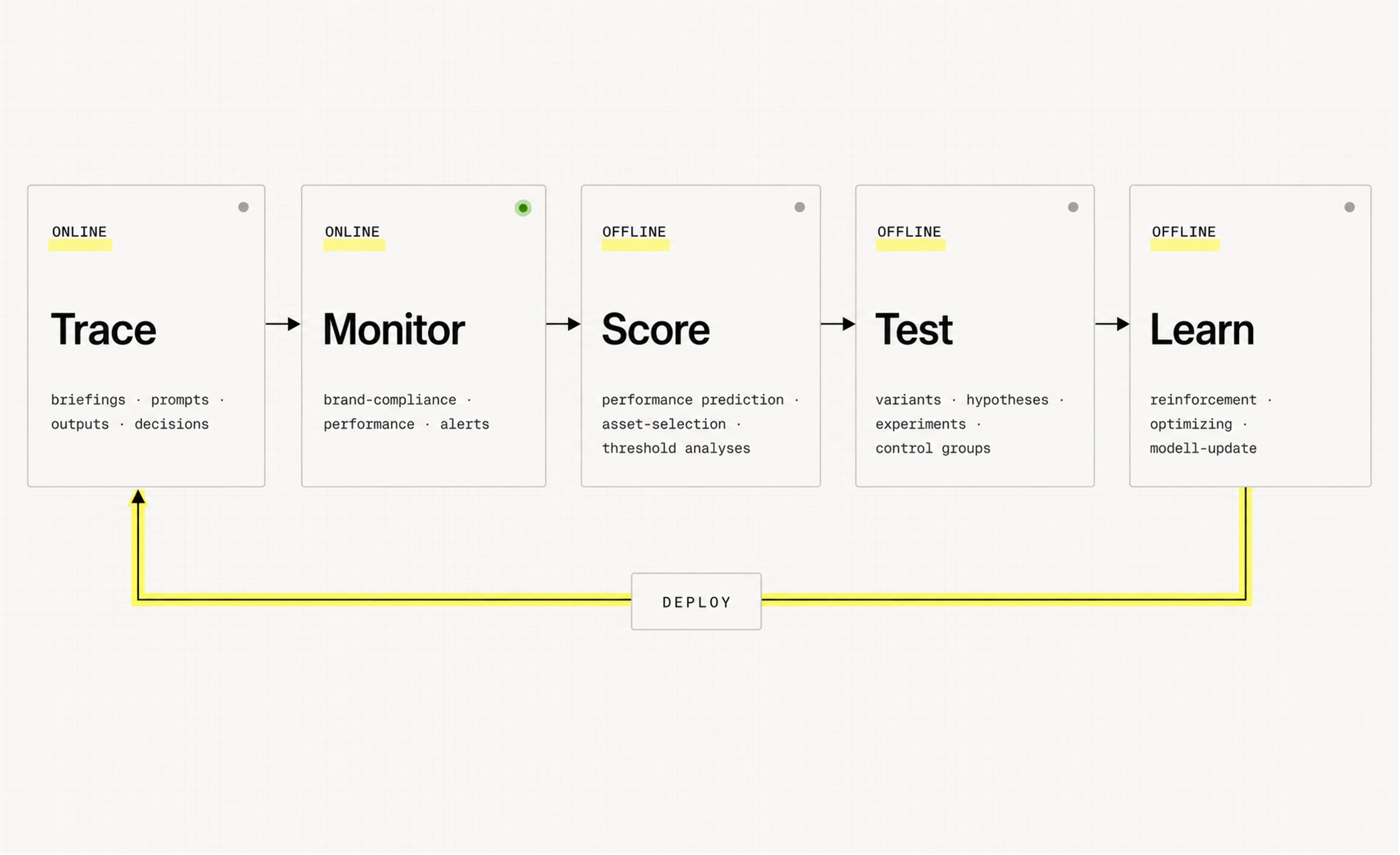 Learning Layer
